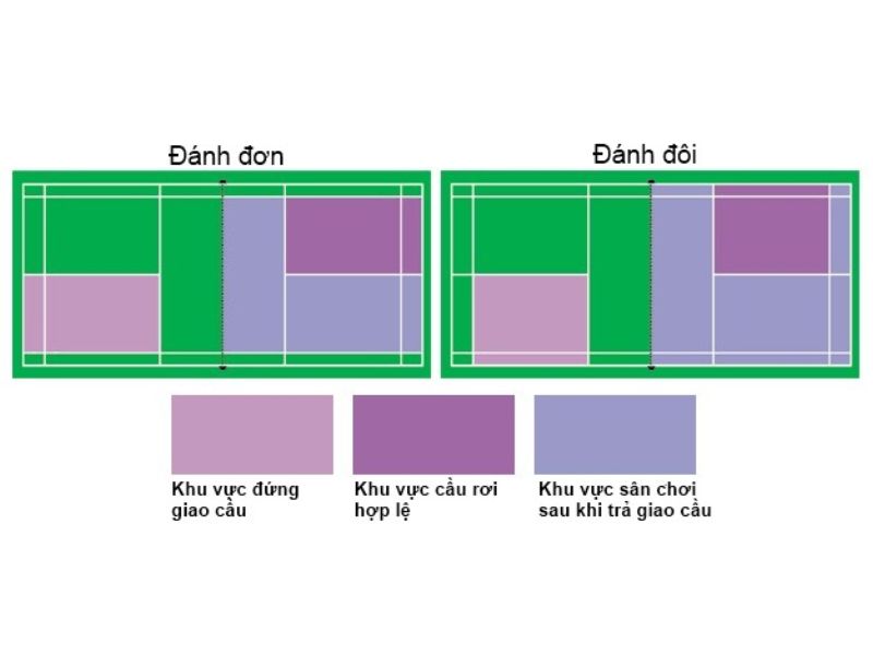 Luật chơi cầu lông cơ bản